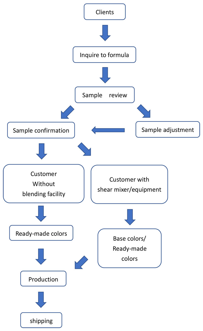 bulk material