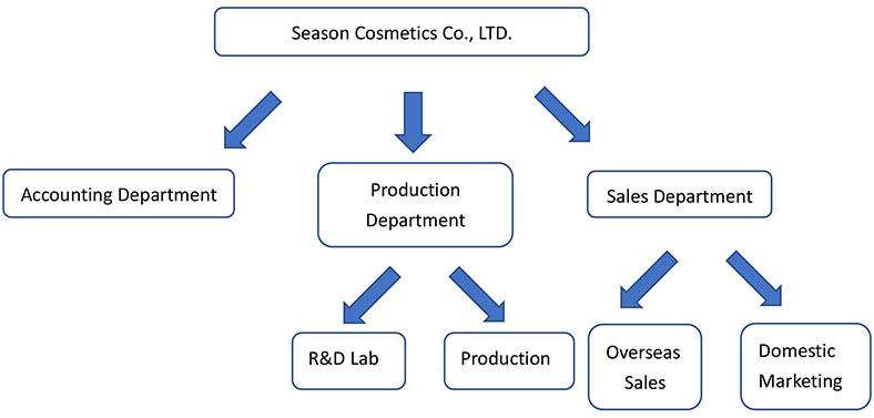 enterprise structure